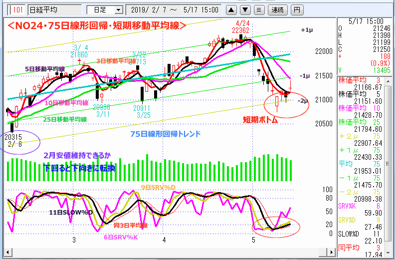 NO24･75日線形回帰・短期移動平均線