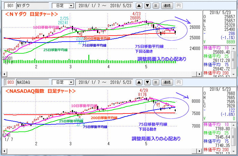 ＮＹダウ　NASADAQ指数　日足チャート