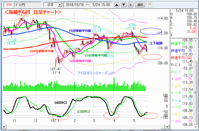 ドル円　日足チャート