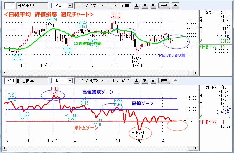 週足　日経平均　評価損率