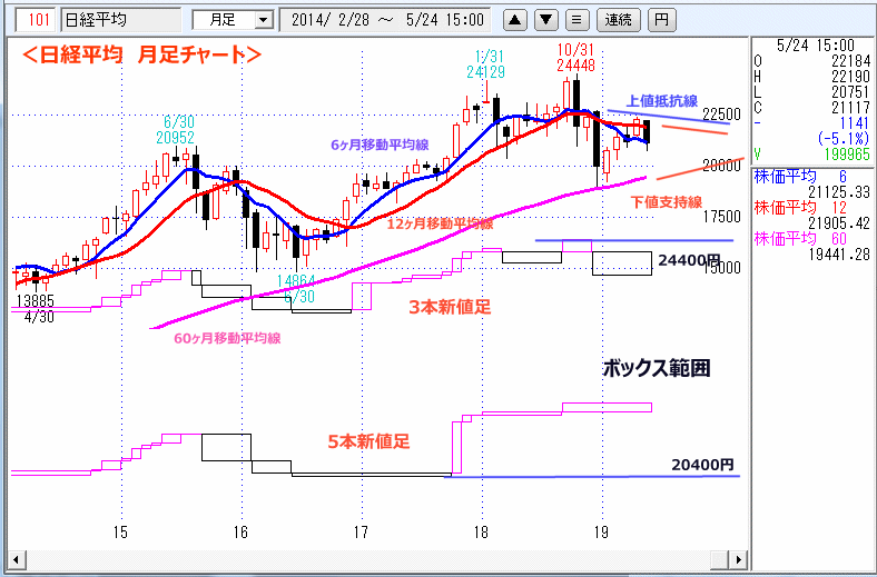 日経平均　月足チャート