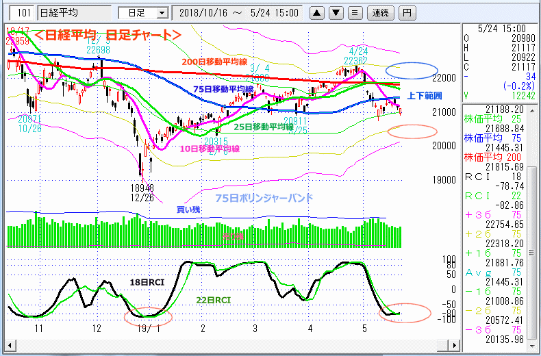 日経平均　日足チャート