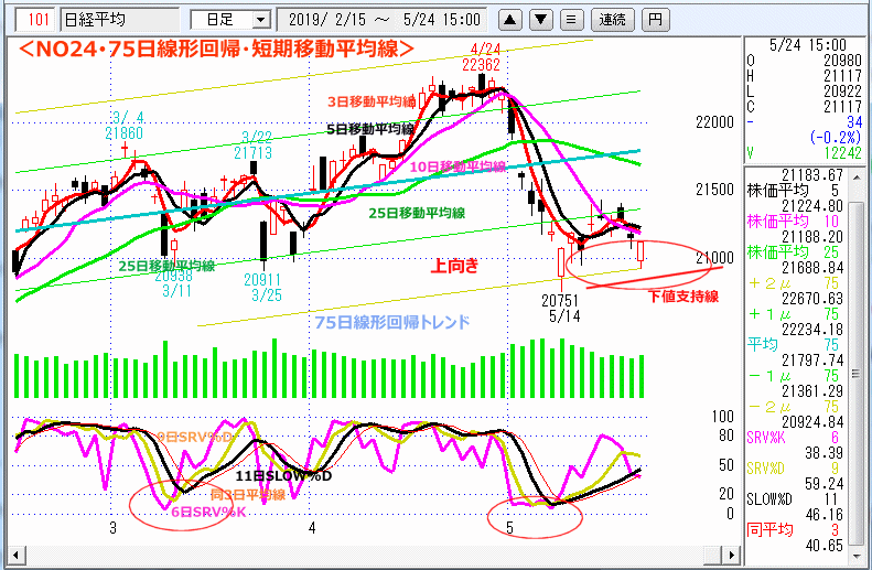 NO24･75日線形回帰・短期移動平均線