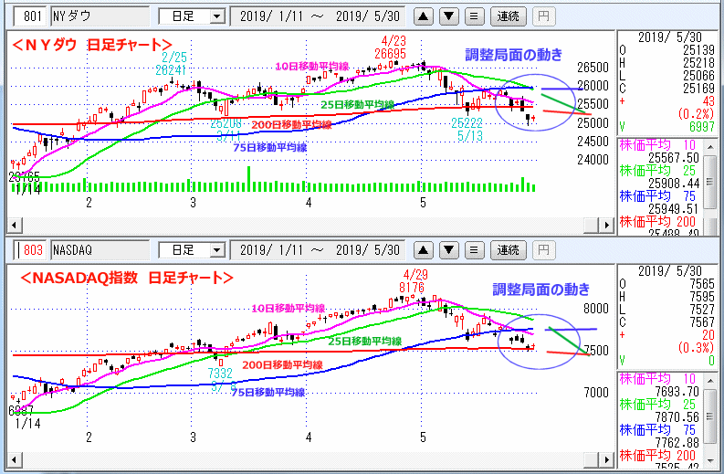 ＮＹダウ　NASADAQ指数　日足チャート