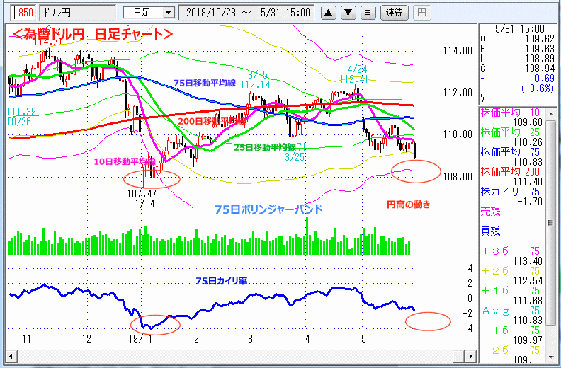 ドル円　日足チャート