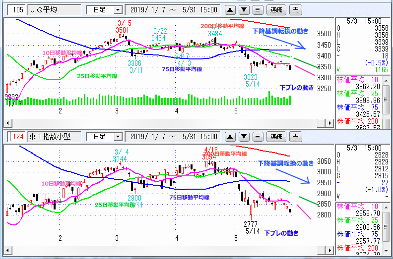 JASDAQ指数＆東証小型株指数 日足チャート