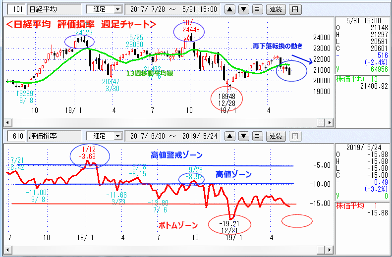 週足　日経平均　評価損率