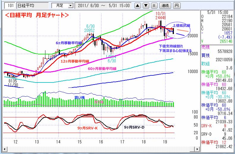 日経平均　月足チャート