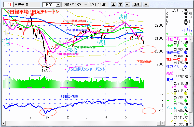 日経平均　日足チャート