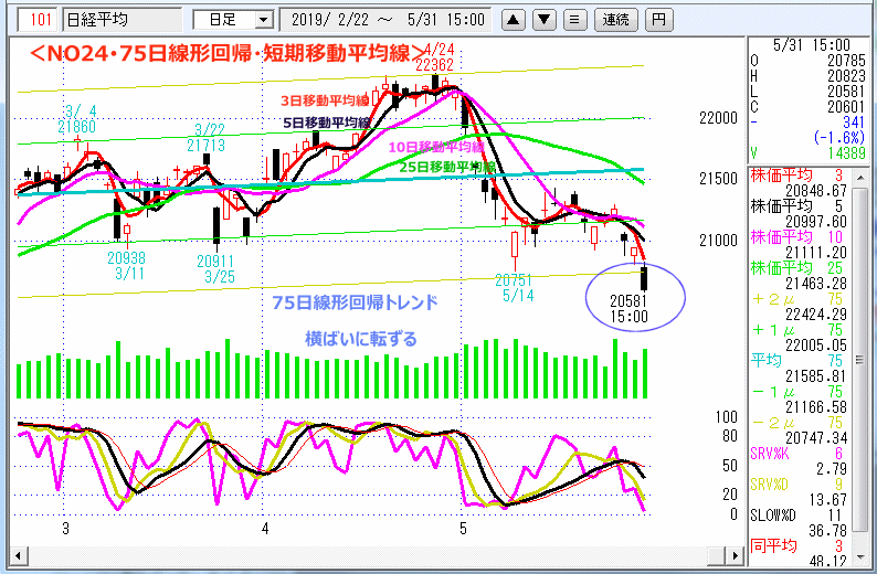 NO24･75日線形回帰・短期移動平均線