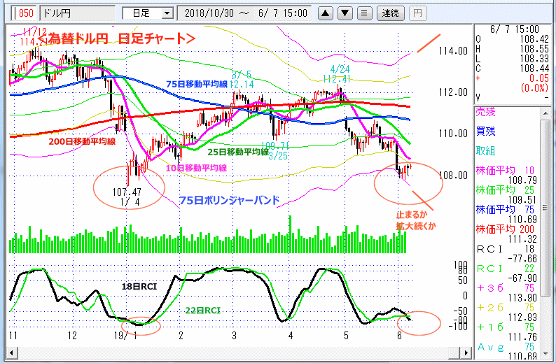 ドル円　日足チャート