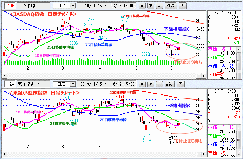 JASDAQ指数＆東証小型株指数 日足チャート