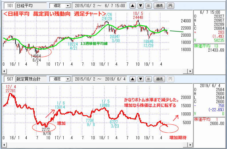 週足　日経平均　裁定買い残動向