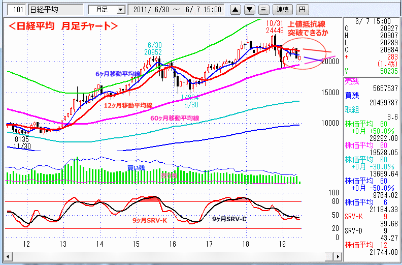 日経平均　月足チャート