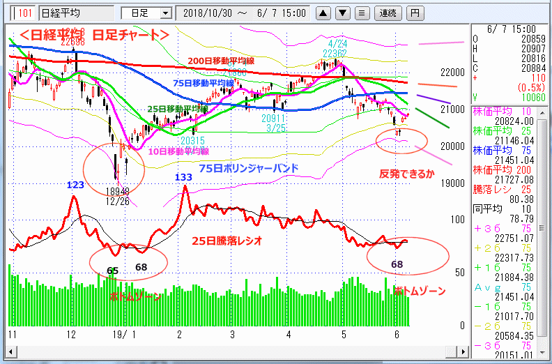 日経平均　日足チャート