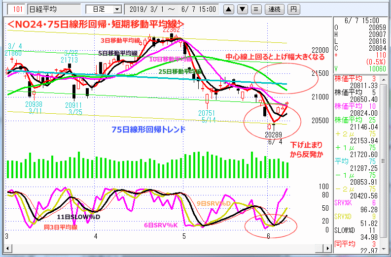 NO24･75日線形回帰・短期移動平均線