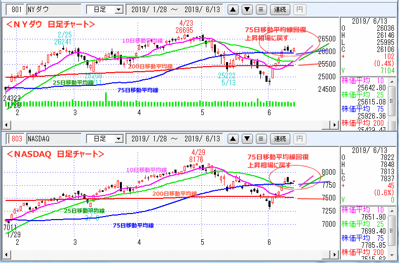 ＮＹダウ　NASADAQ指数　日足チャート