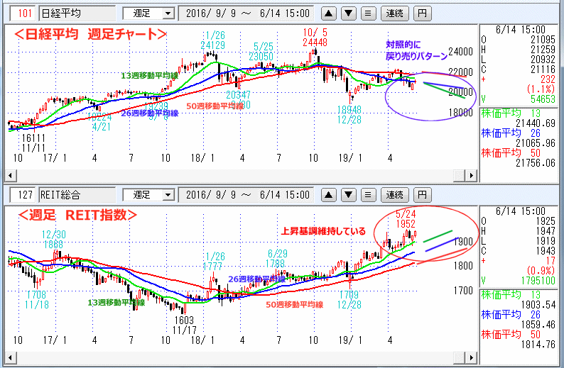 週足　日経平均　REIT指数