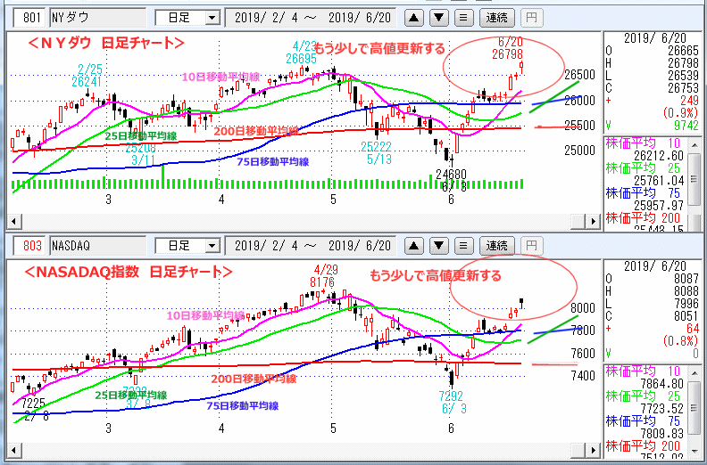 ＮＹダウ　NASADAQ指数　日足チャート
