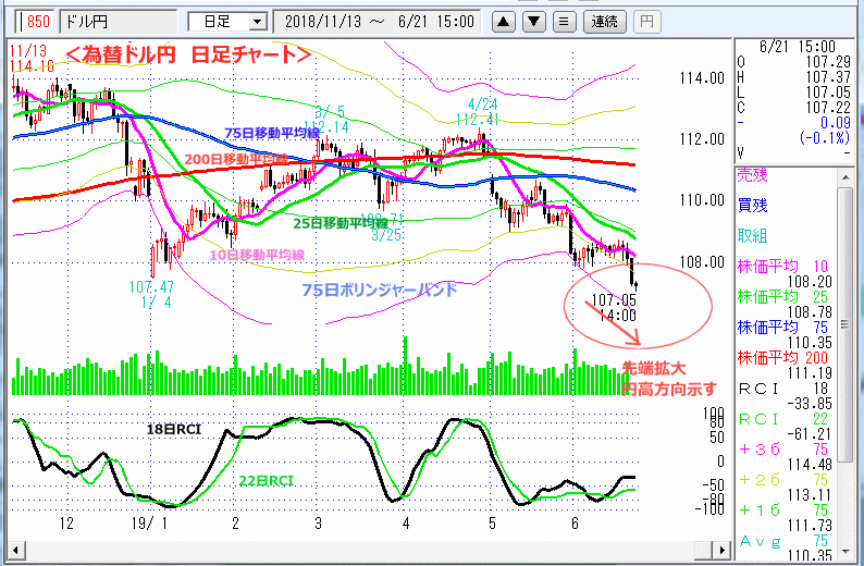 ドル円　日足チャート