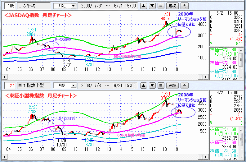 JASDAQ指数＆東証小型株指数 月足チャート