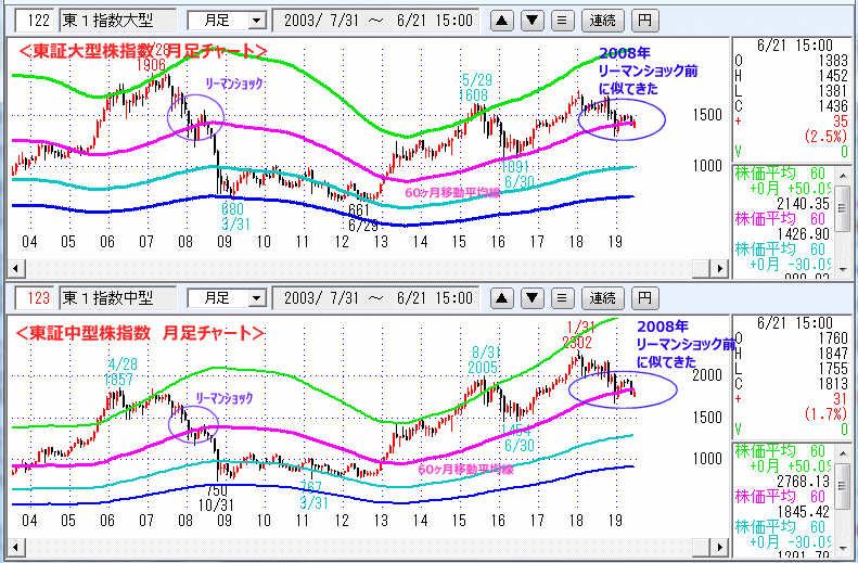月足　東証大型指数　中型指数