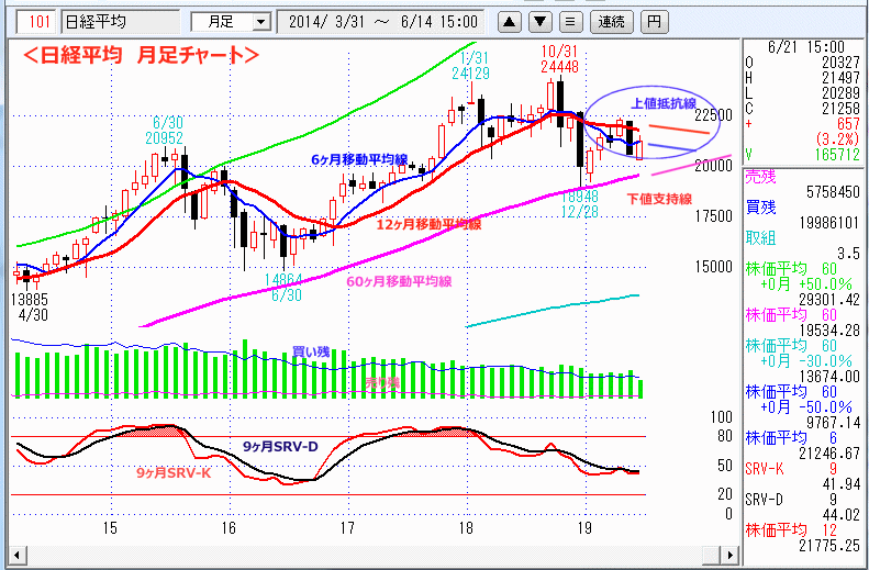 日経平均　月足チャート