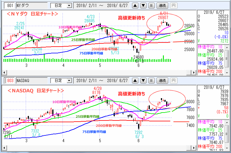 ＮＹダウ　NASADAQ指数　日足チャート