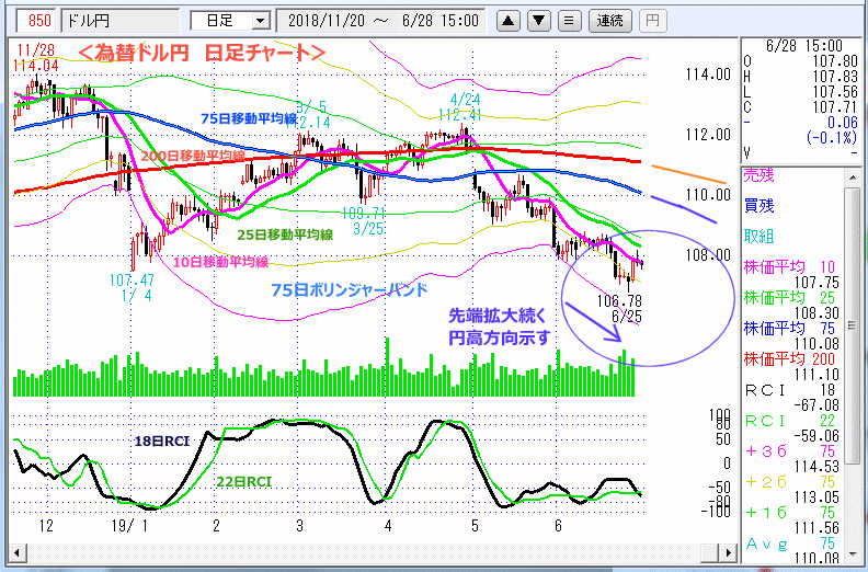 ドル円　日足チャート