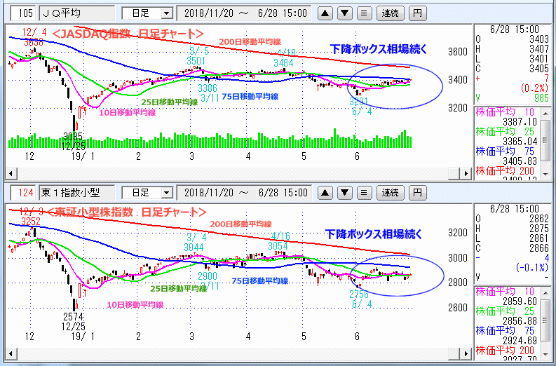 JASDAQ指数＆東証小型株指数 日足チャート