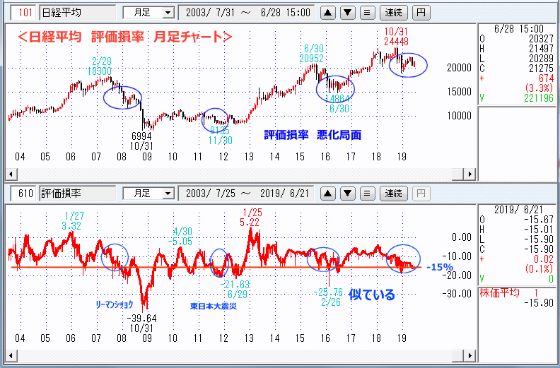 評価損率　月足チャート