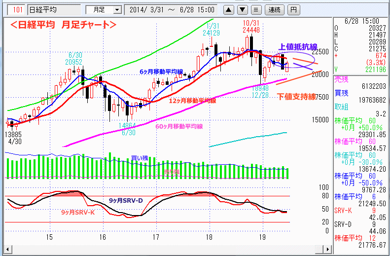 日経平均　月足チャート