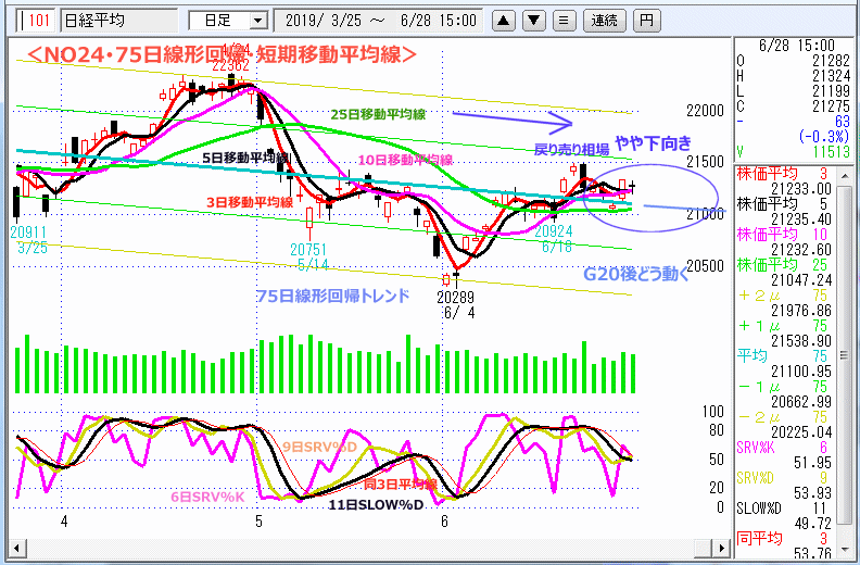 NO24･75日線形回帰・短期移動平均線