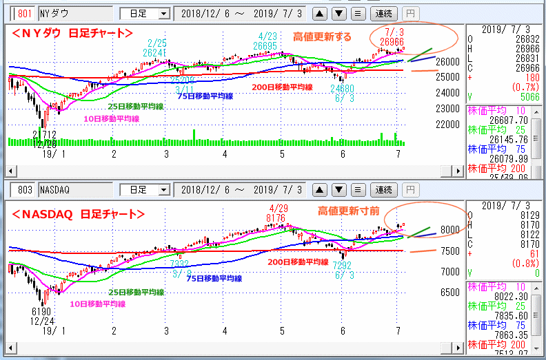 ＮＹダウ　NASADAQ指数　日足チャート