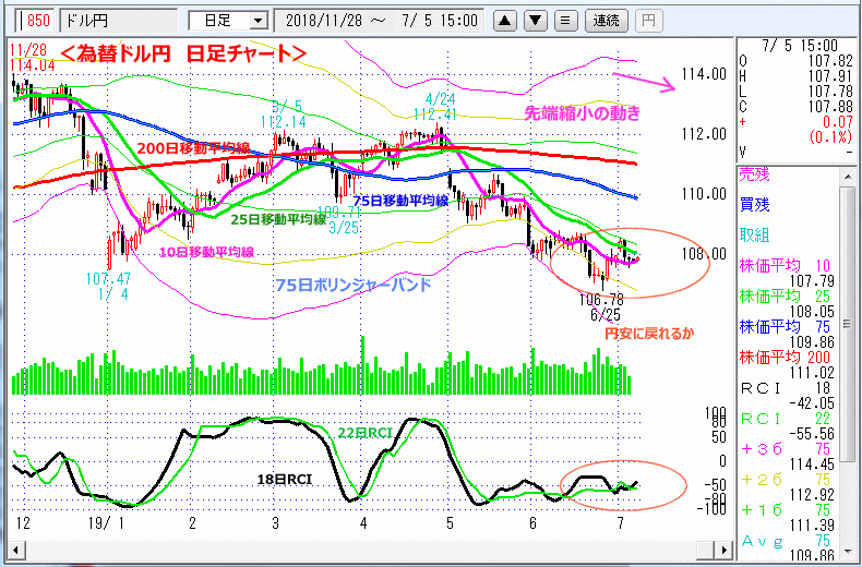ドル円　日足チャート