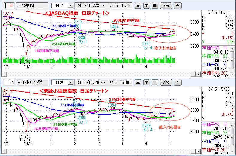 JASDAQ指数＆東証小型株指数 日足チャート