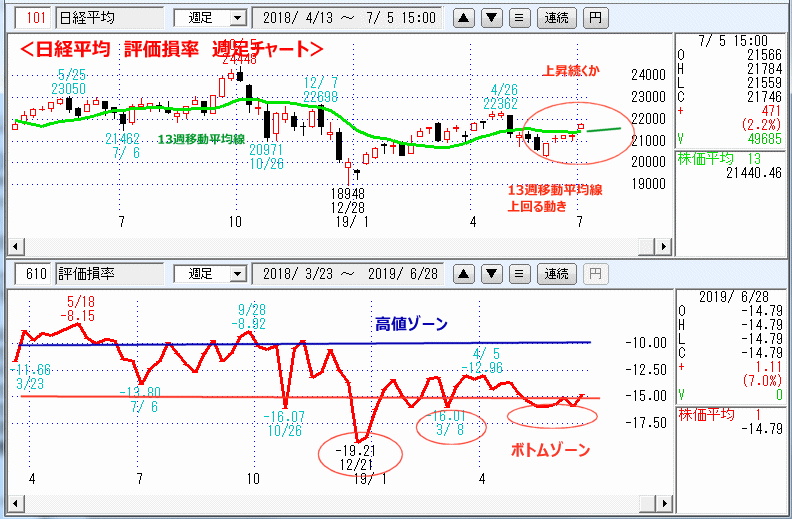 評価損率　週足チャート