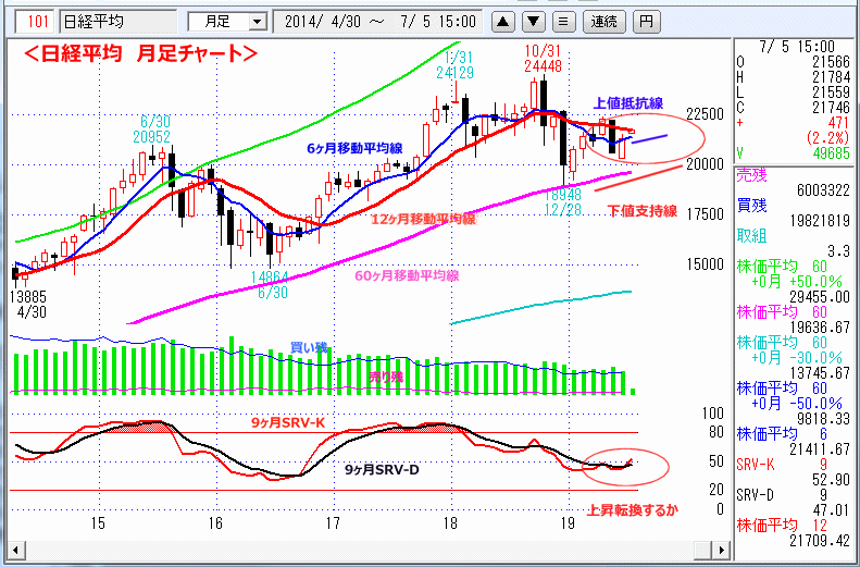 日経平均　月足チャート