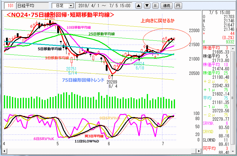 NO24･75日線形回帰・短期移動平均線