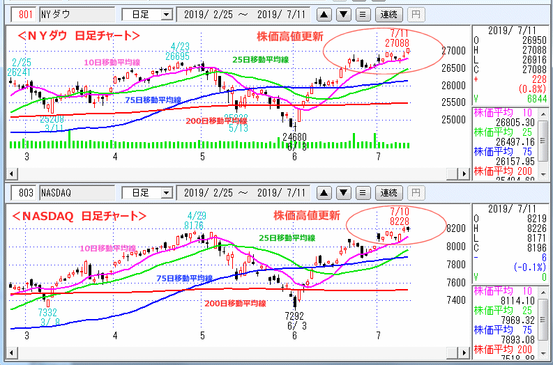 ＮＹダウ　NASADAQ指数　日足チャート