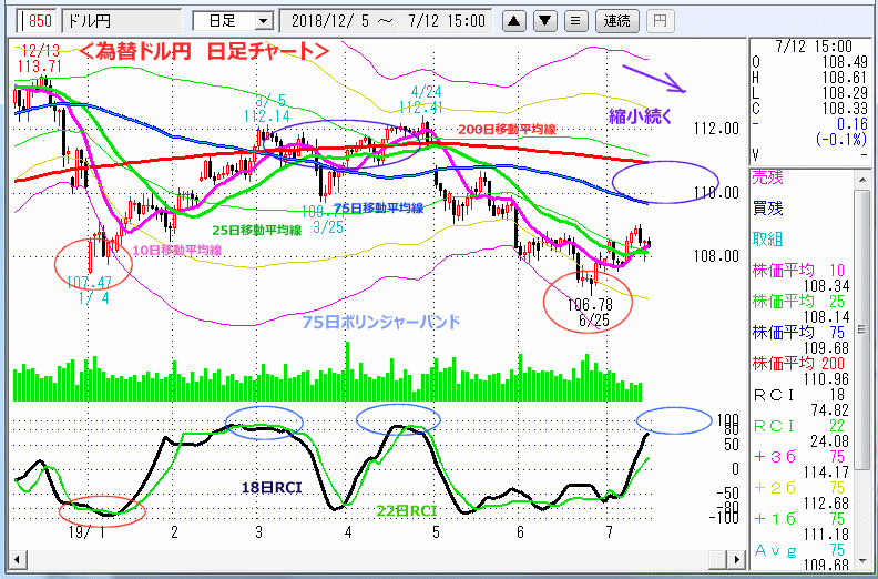ドル円　日足チャート