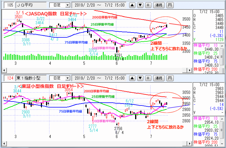 JASDAQ指数＆東証小型株指数 日足チャート