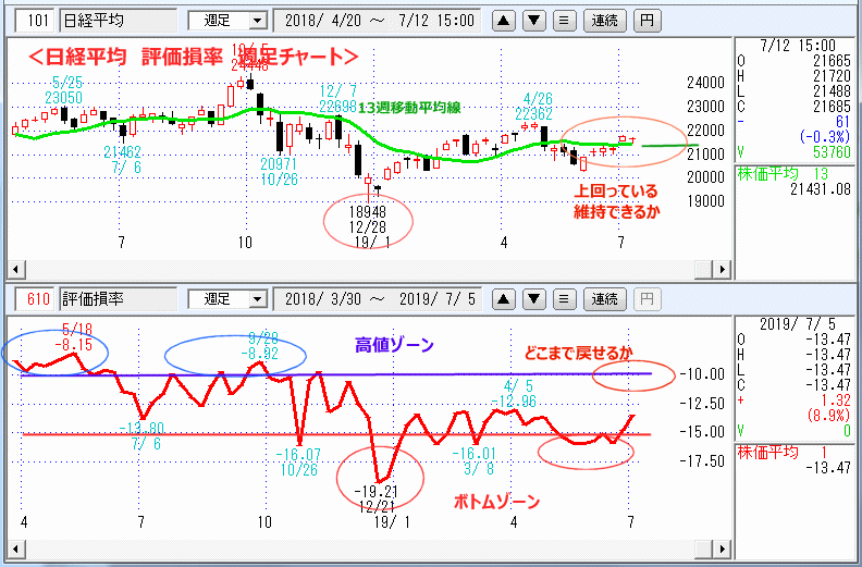 評価損率　週足チャート