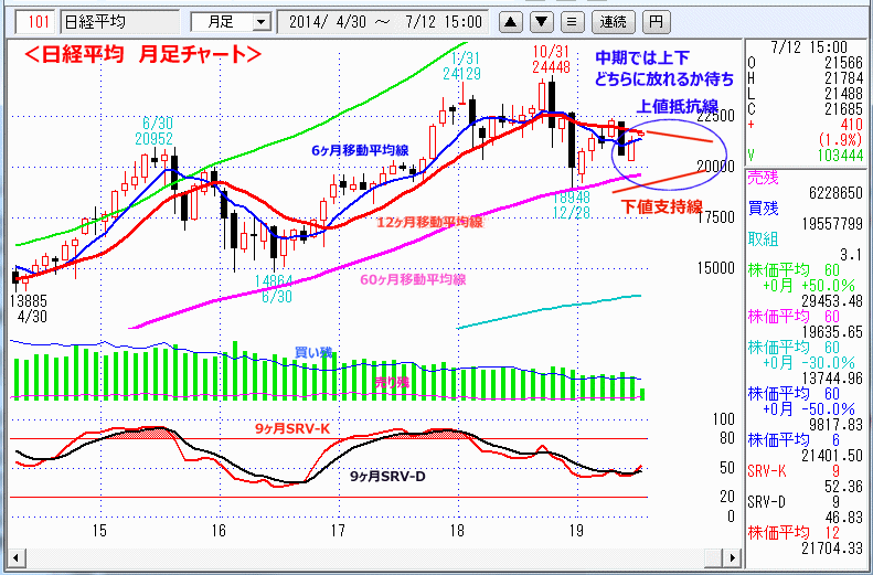 日経平均　月足チャート