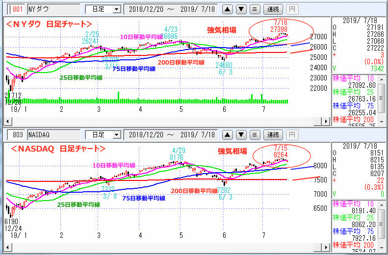 ＮＹダウ　NASADAQ指数　日足チャート