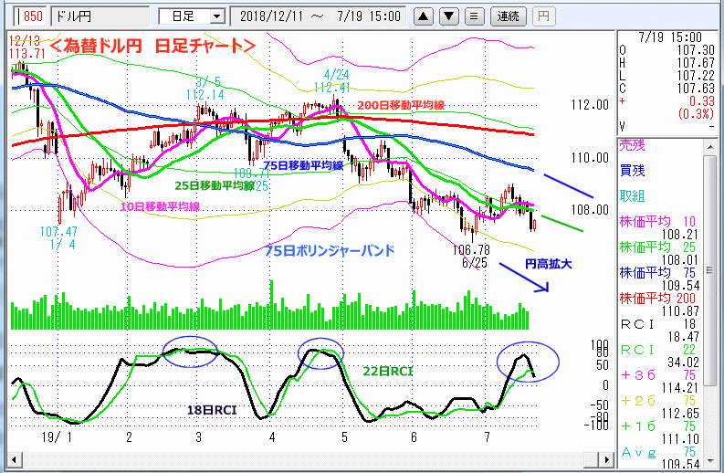 ドル円　日足チャート