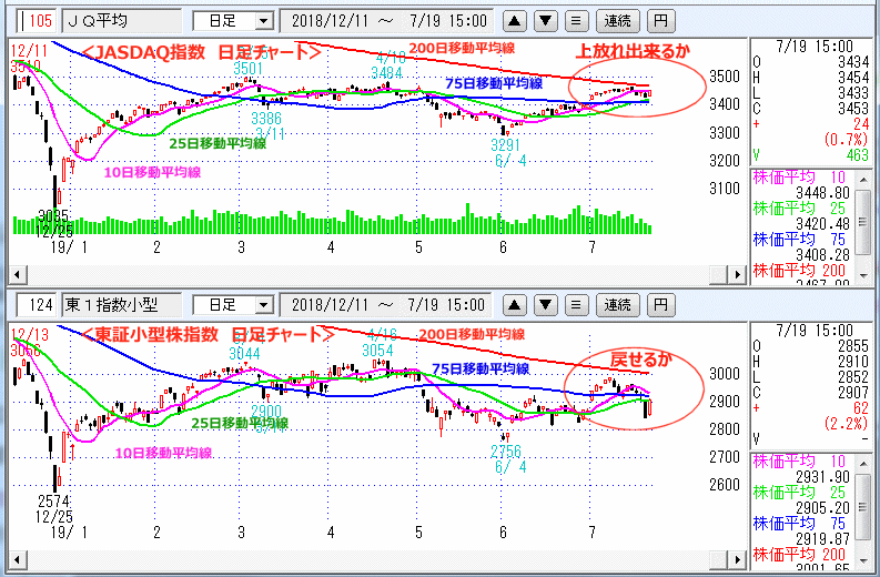 JASDAQ指数＆東証小型株指数 日足チャート