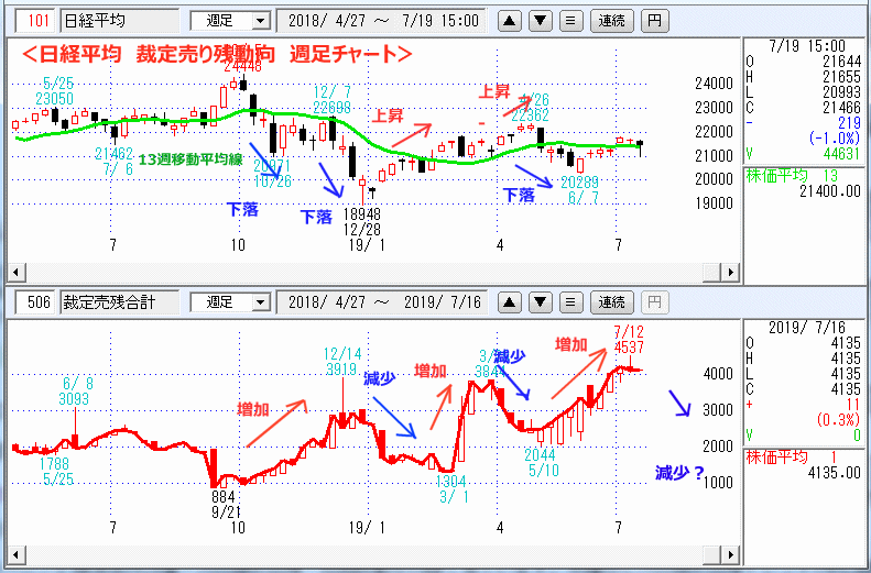 裁定売り残動向　週足チャート