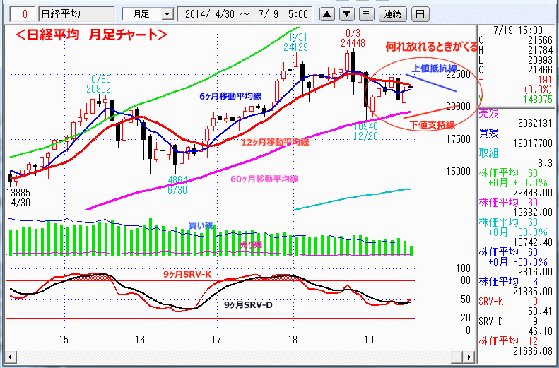 日経平均　月足チャート