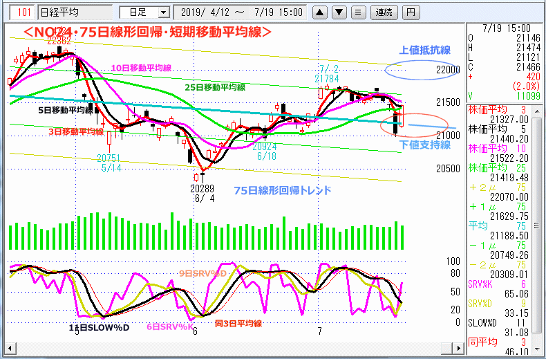 NO24･75日線形回帰・短期移動平均線
